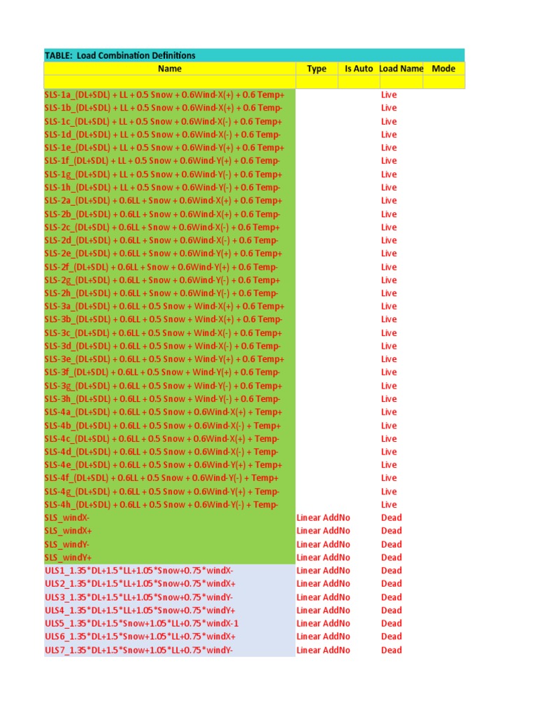 Load Combination Definitions Table | PDF