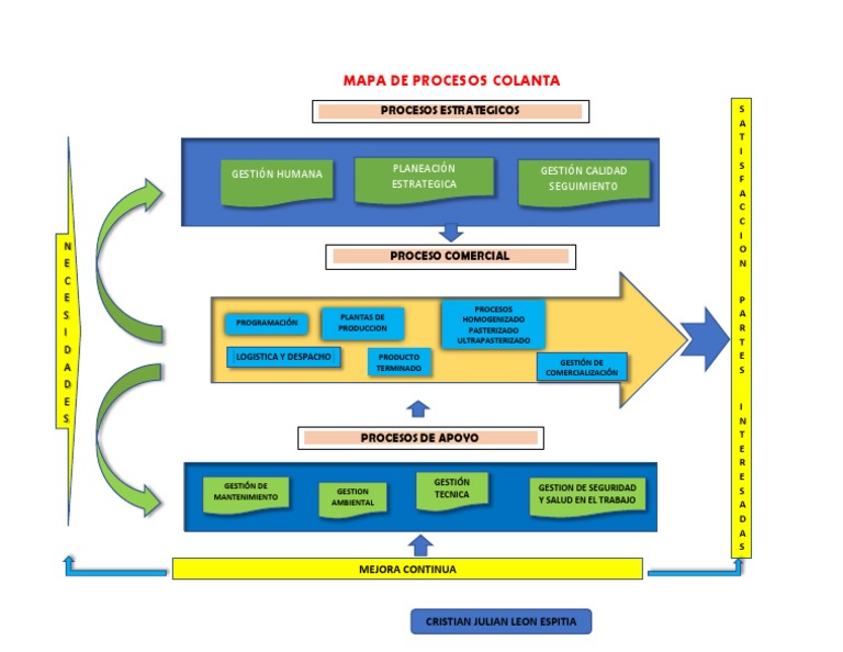 Mapa de Procesos de Colanta | PDF | Entorno natural | Economias