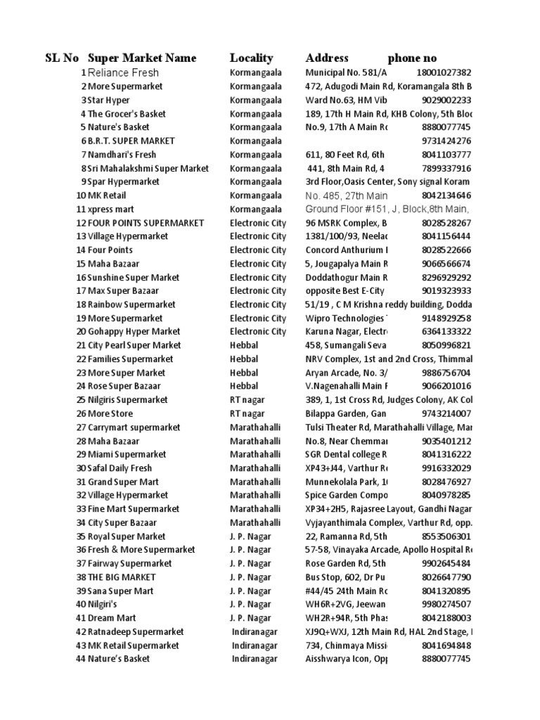 SL No Super Market Name Locality Address Phone No Reliance Fresh 