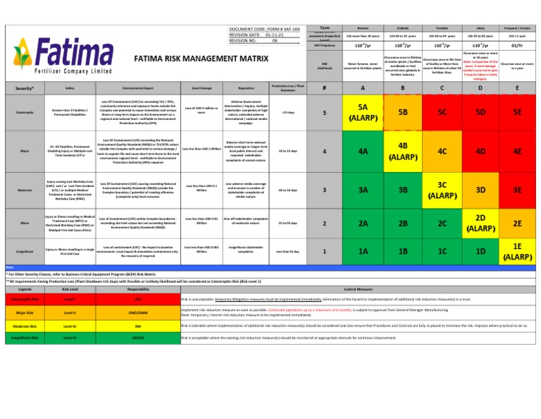 Risk Assessment Matrix for Fatima Fertilizers Evaluating Safety, Environmental, and Operational