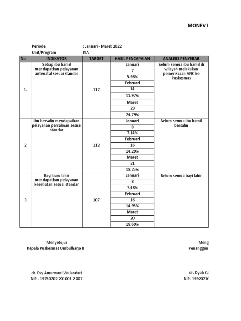 Monev Indikator KIA 2022: Hasil dan Rencana | PDF