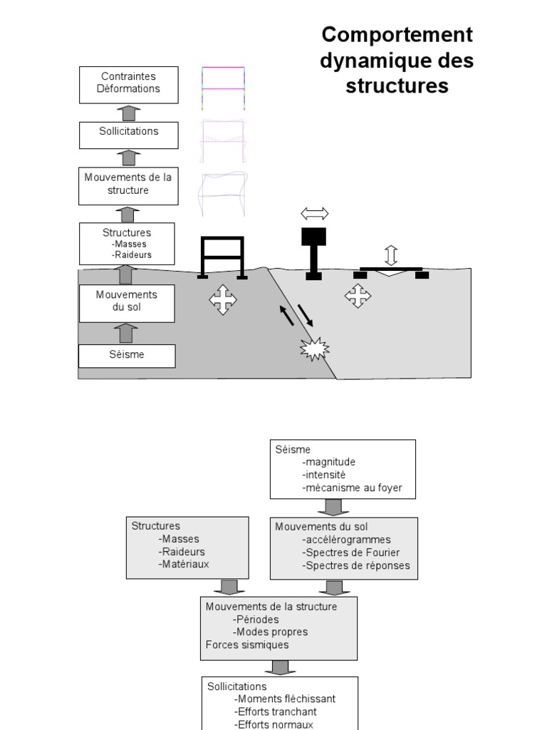 Comportement Dynamique Des Structures PDF Béton armé Module de Young