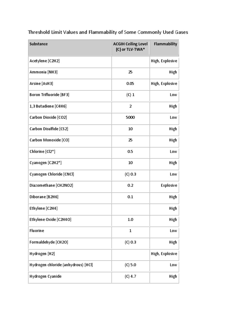 Threshold Limit Values and Flammability of Some Commonly Used Gases