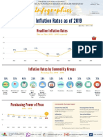 BARMM Inflation Rates 2012-2019