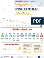 BARMM Inflation Rates Jan 2019 - Jan 2020