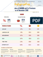 Inflation Rates of BARMM As of Dec 2019