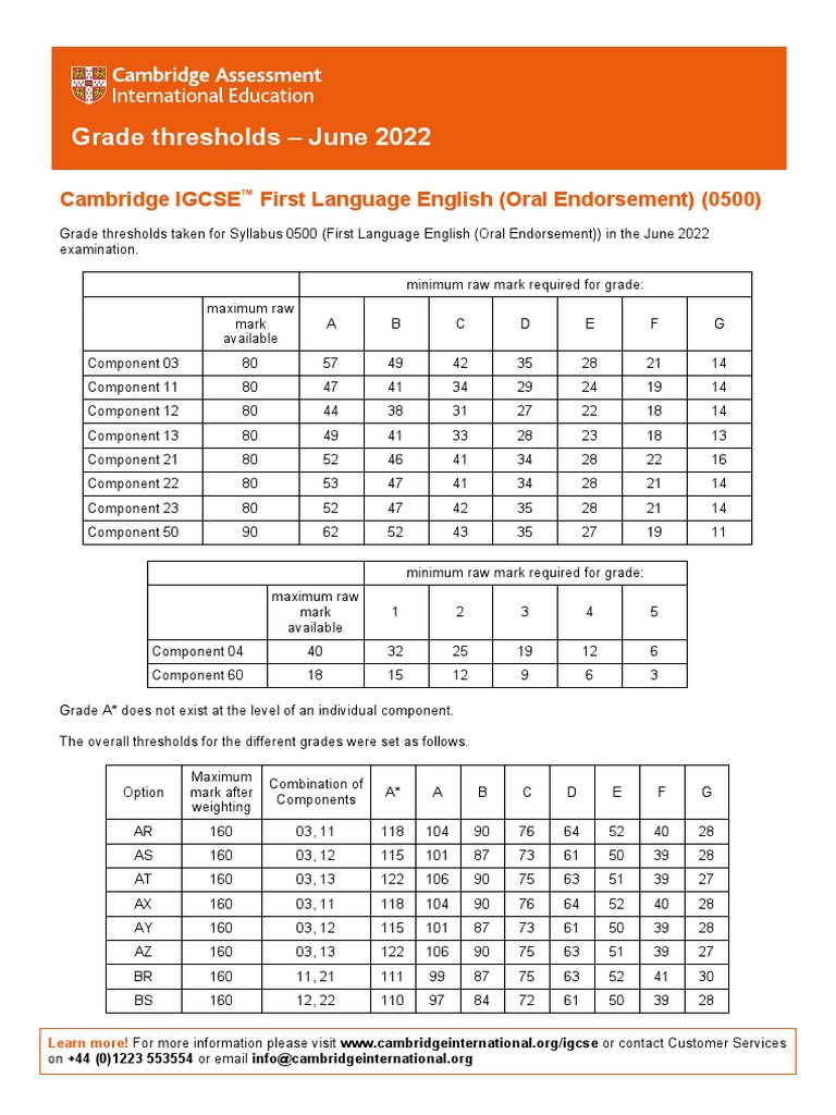 Grade Thresholds - June 2022: Cambridge IGCSE First Language English (Oral  Endorsement) (0500), PDF, Educational Institutions