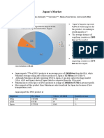 Japan's Market: Proportaion of 0910 Products Improt From USA, AUS, Spain Market For Japan