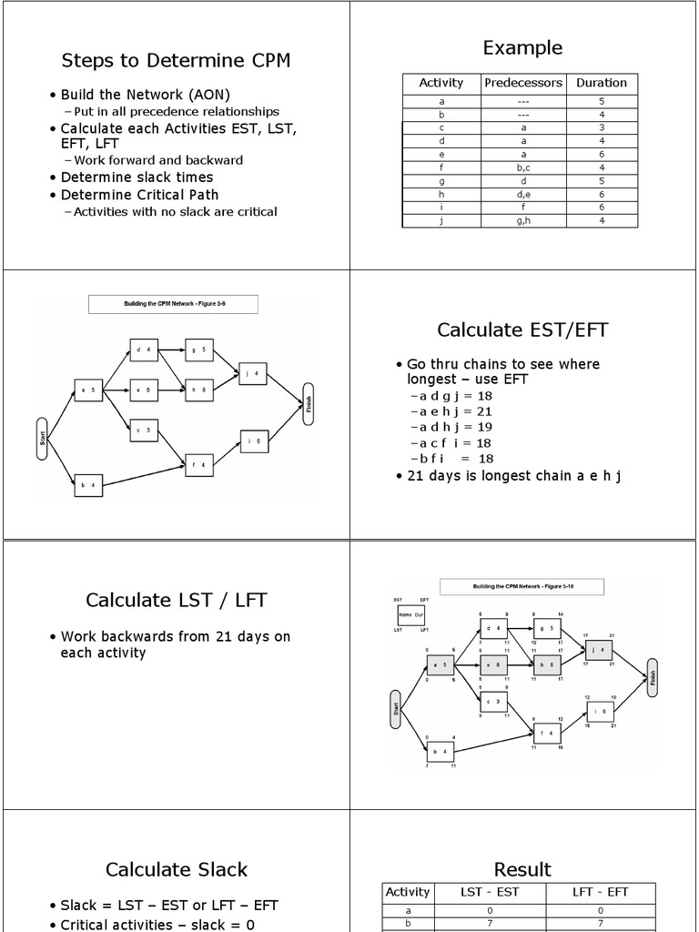 CPM Calculation and Critical Path Steps | PDF