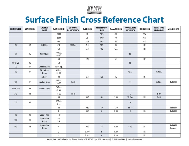 jvnw surface finish reference chart PDF
