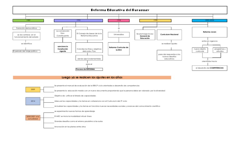 Reforma Educativa en Paraguay: Evolución y Desafíos | PDF | Plan de ...