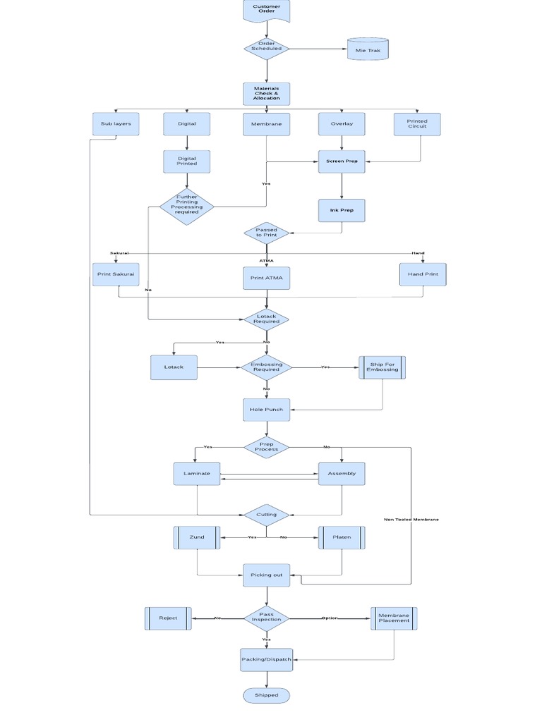 Manufacturing Business Process | PDF | Manufactured Goods | Printing