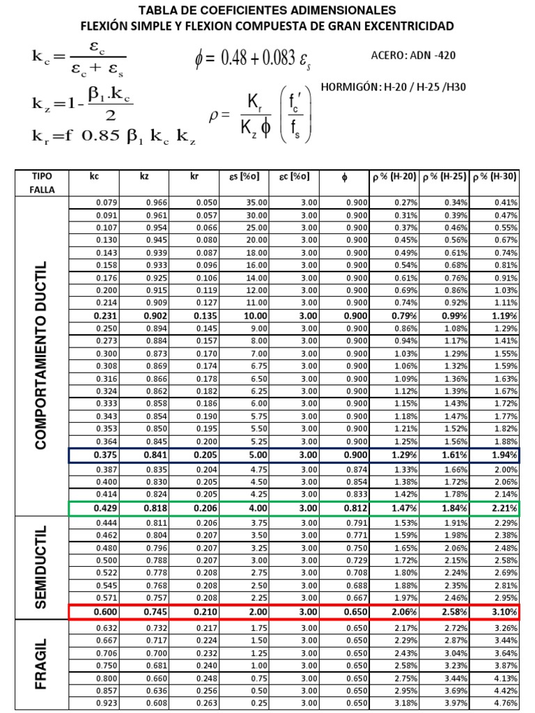 Tabla de Coeficientes y Contracciones | PDF
