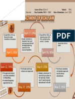 Timeline of Enactment of Rizal Law