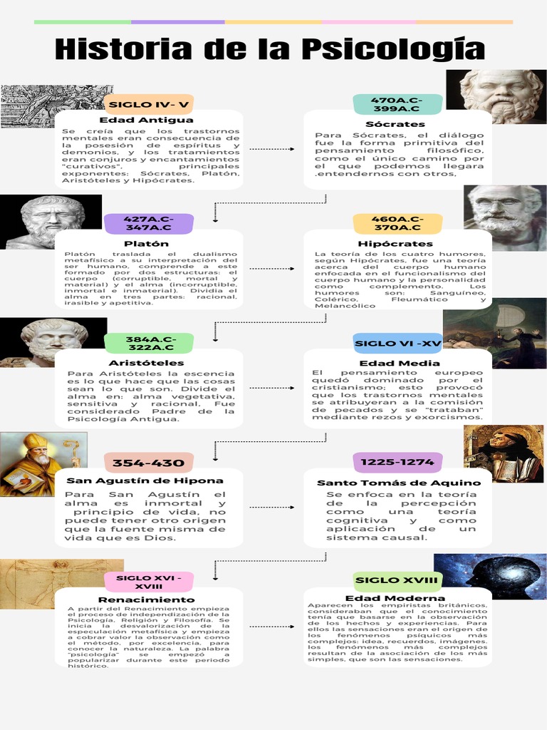 Línea de Tiempo de la Historia de la Psicología | PDF | Sicología | Alma