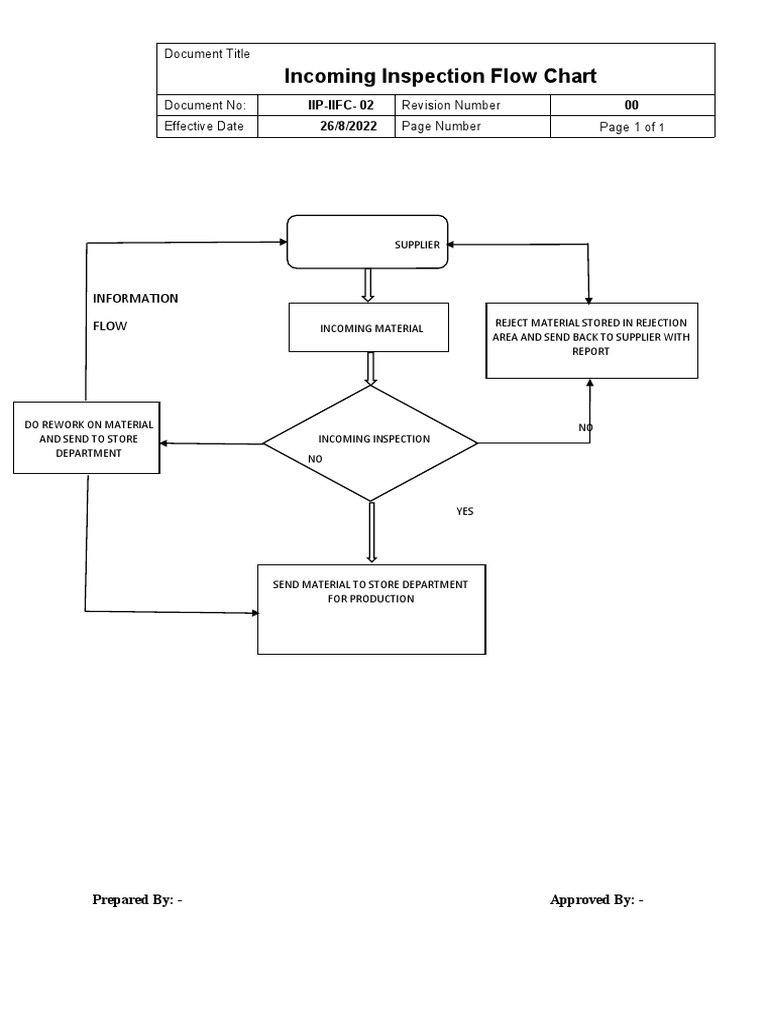Incoming Inspection Process Flow Chart | PDF
