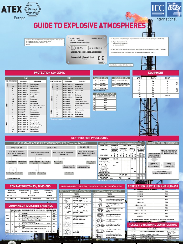 Lcie Bureau Veritas Atex Poster | Gases | Chemical Process Engineering