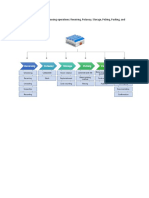 There Are Six Phases in Warehousing Operations: Receiving, Putaway, Storage, Picking, Packing, and Shipping