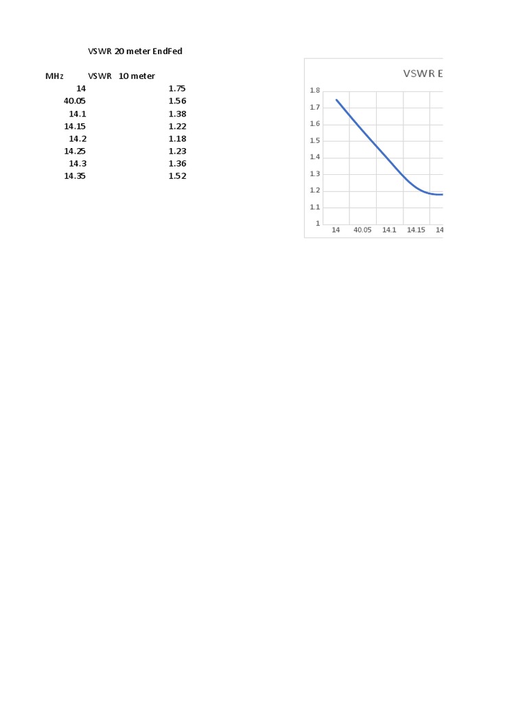 VSWR 20 Meter EndFed | PDF