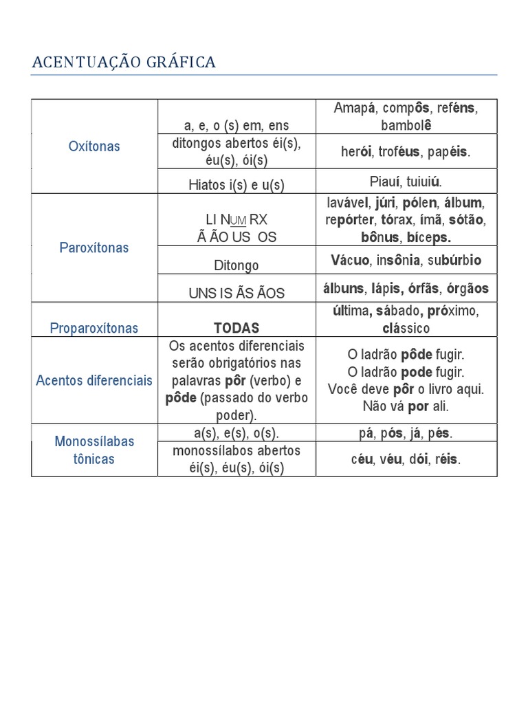 Regras de acentuação gráfica para palavras oxítonas, paroxítonas ...