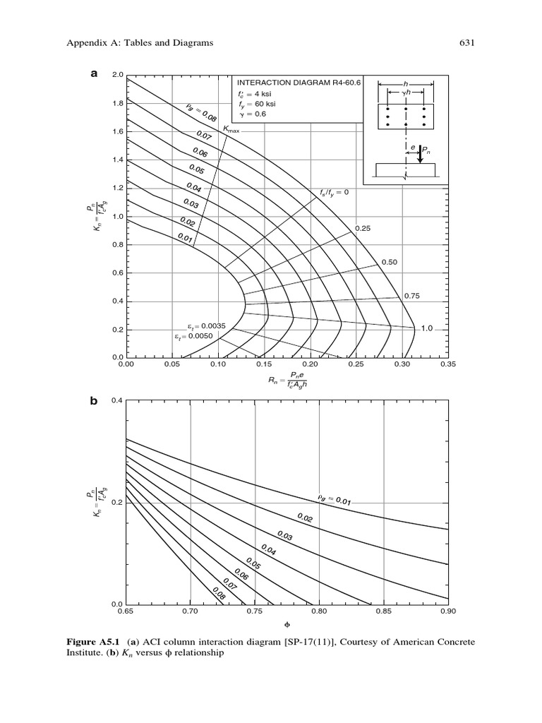 Appendix A: Tables and Diagrams 631: 2.0 Interaction Diagram R4-60.6 | PDF