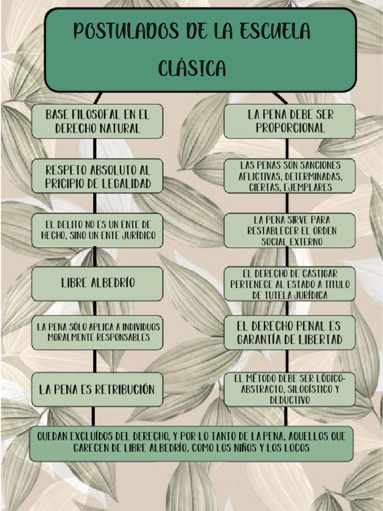 Postulados de La Escuela Clásica | PDF