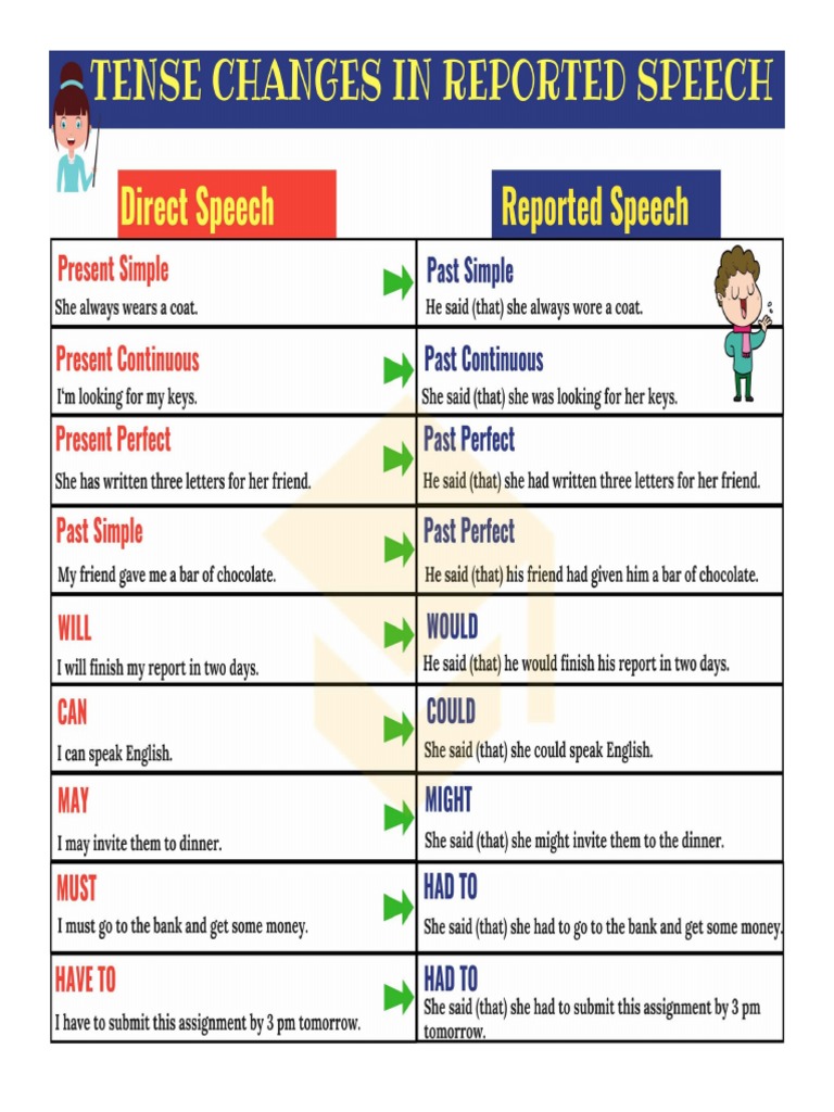 Reported Speech Rules | PDF