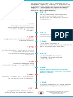 Linea de Tiempo Formacion