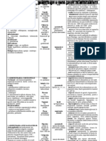 Particularităţi de Administrare A Unor Grupe de Medicamente