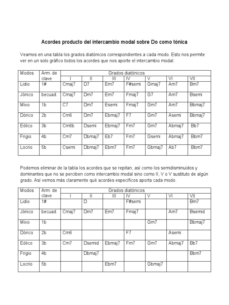 Tabla de Acordes de Int Modal e Int Mod Del Rel | PDF | Escala (música ...