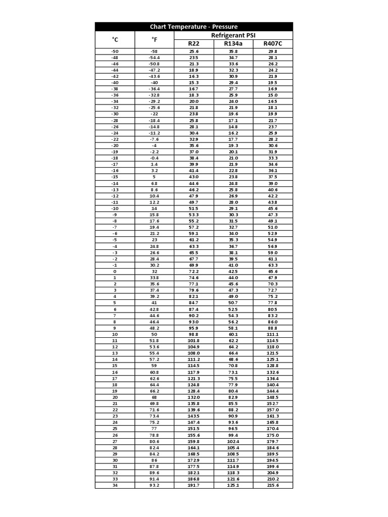 Chart Temperature Pressure Refrigerant PSI R22 R134a R407C PDF