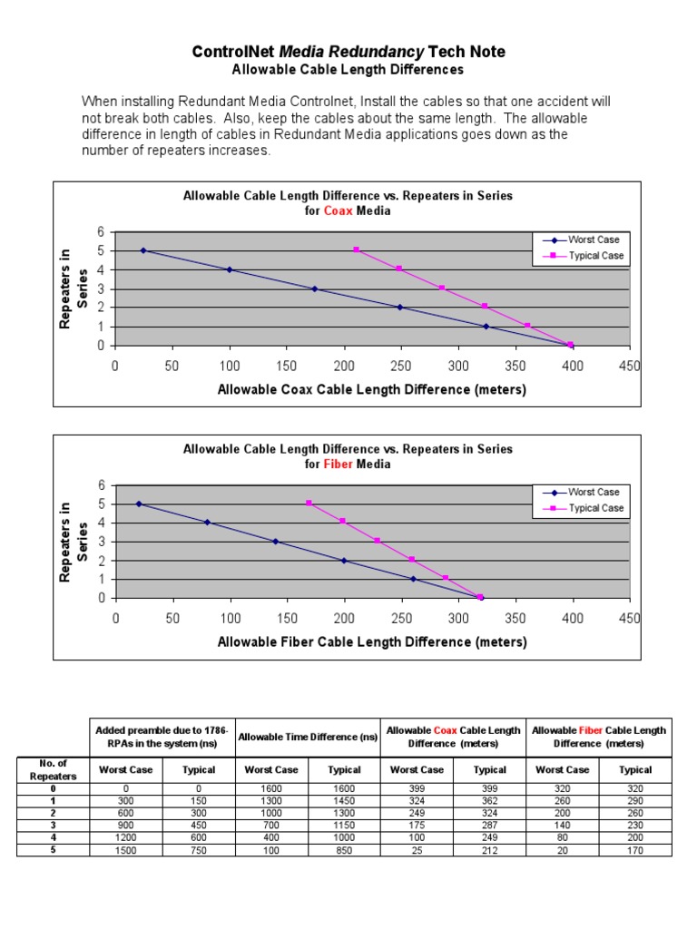 ControlNet Cable Length Guidelines | PDF | Telecommunications ...