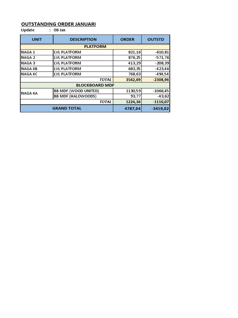 Outstanding Order 08 Januari | PDF