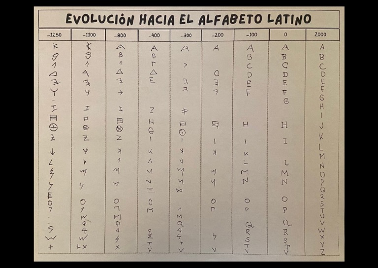 Alfabeto Latino Abecedario Completo, Historia Y Origen – WARRMX