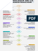 Cronologia de La Administracion