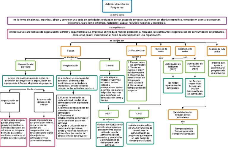 Mapa Conceptual de Administración de Proyectos | PDF | Gestión de ...