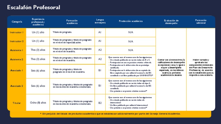 Tabla de Escalafon Profesoral | PDF | Academia | Etapas educativas