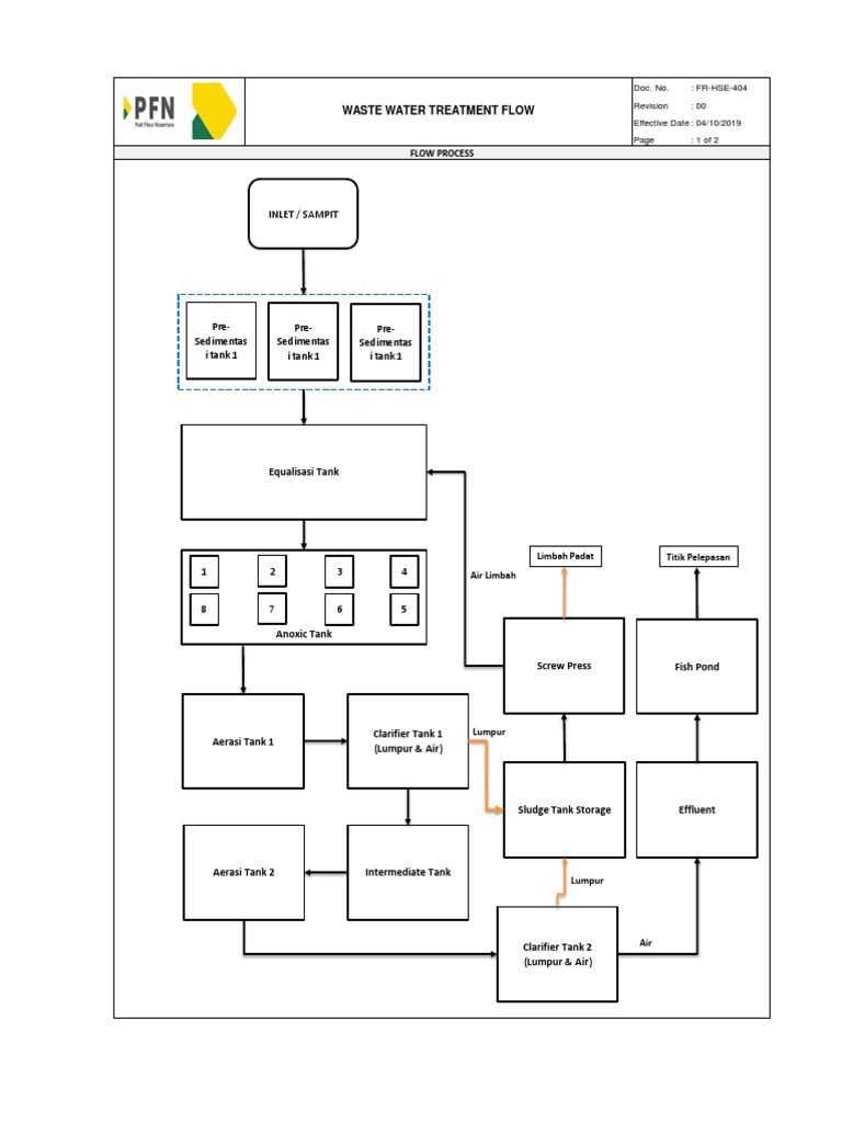 Flow Chart Process WWTP | PDF