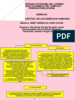 Mapa Conceptual de Los Derechos Humanos.