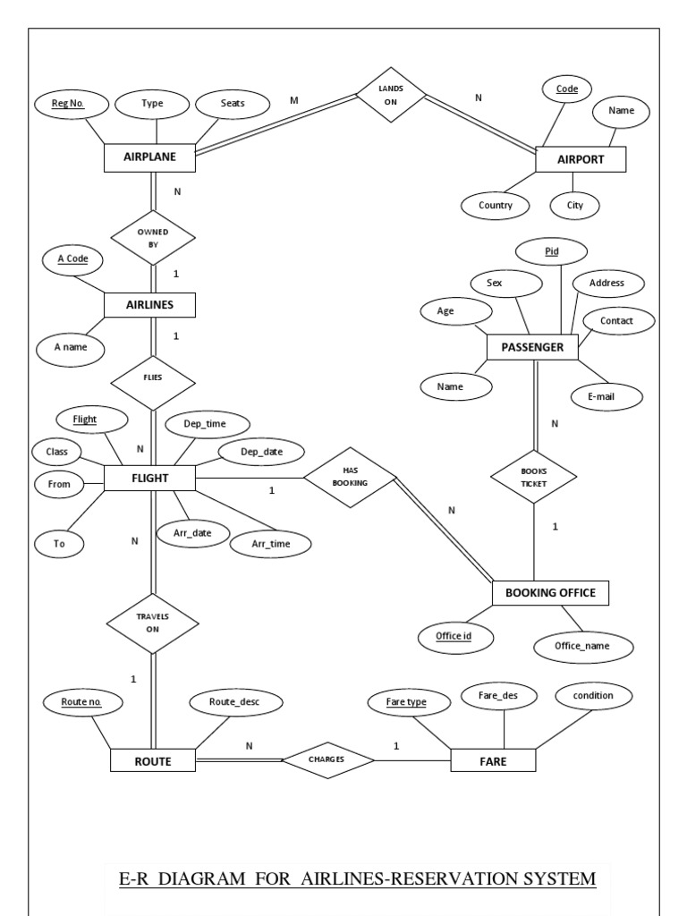 Er Diagram For Airline Reservation System