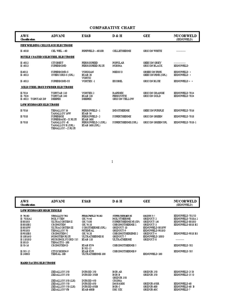 Welding Electrode Classification Chart | PDF | Transition Metals ...