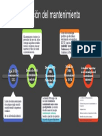 Evolución Del Mantenimiento