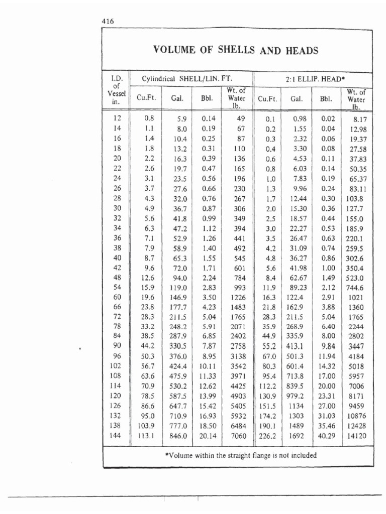 Partial Volume Pressure Vessel Handbook Imporant Material Megasy PDF