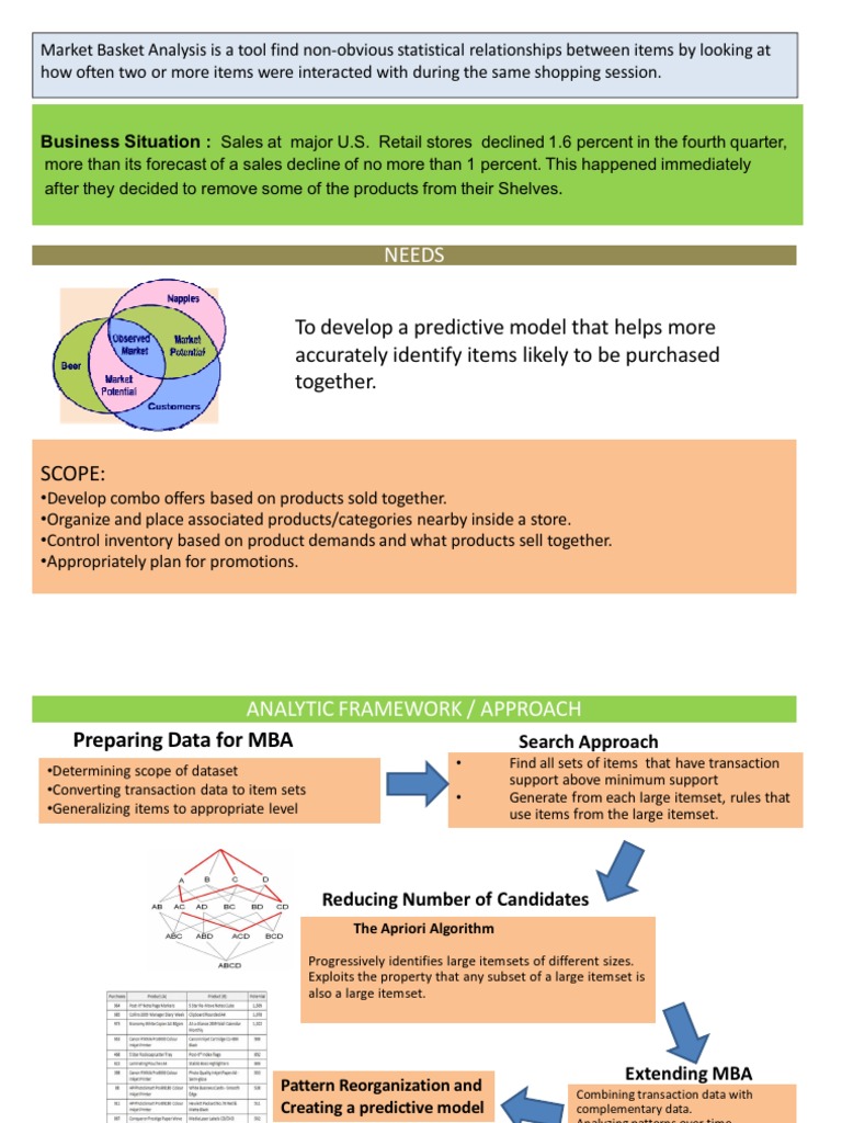 Market Basket Analysis Insights | PDF | Business