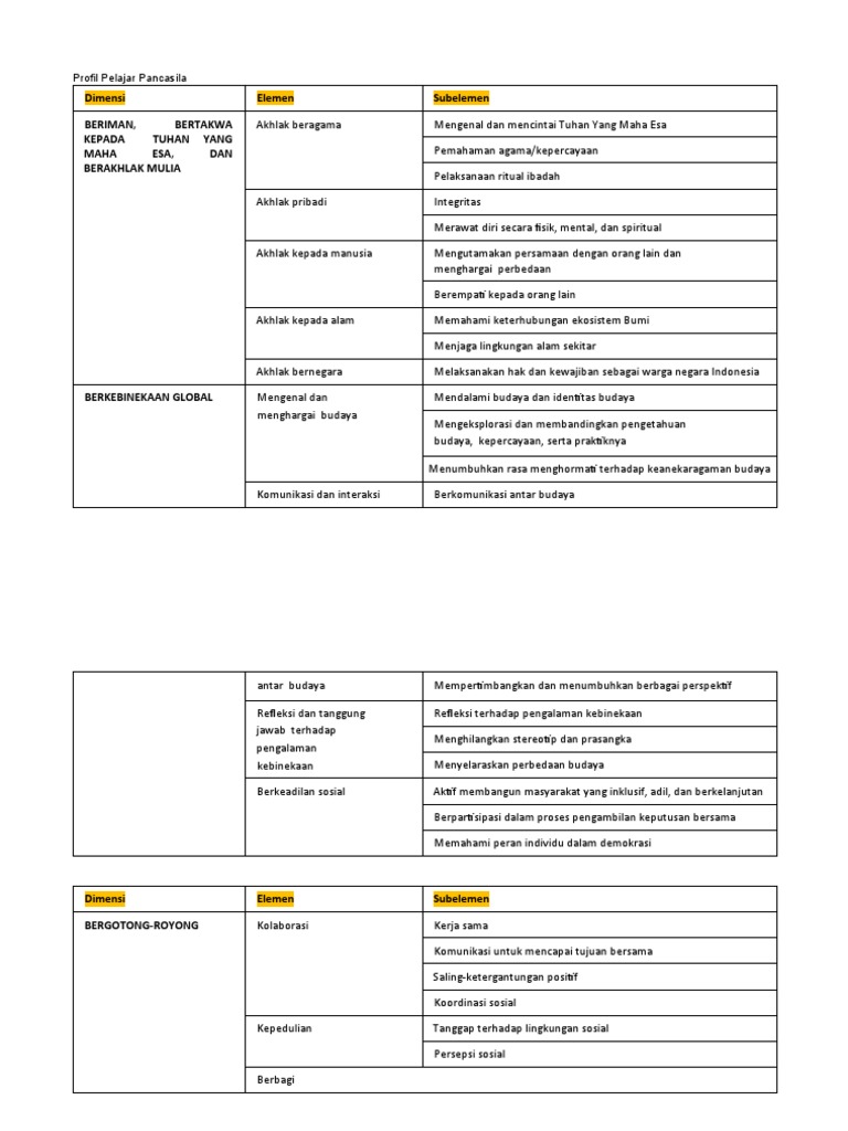 Profil Pelajar Pancasila | PDF