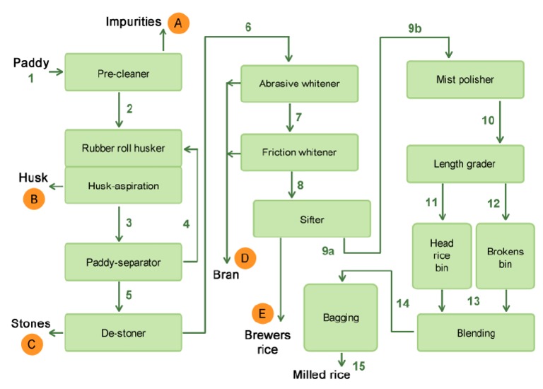 Process Flow Sheet | PDF