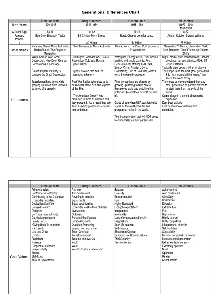 Generational Differences Chart | Millennials | Leadership