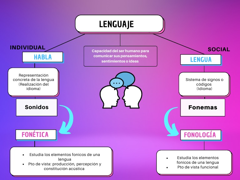 Mapa Conceptual del Lenguaje y Habla | PDF