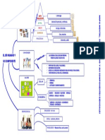 Mapa Mental. El Ser Humano y Sus Componentes Esenciales