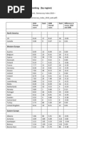 World Democracy Index 2010, By Region